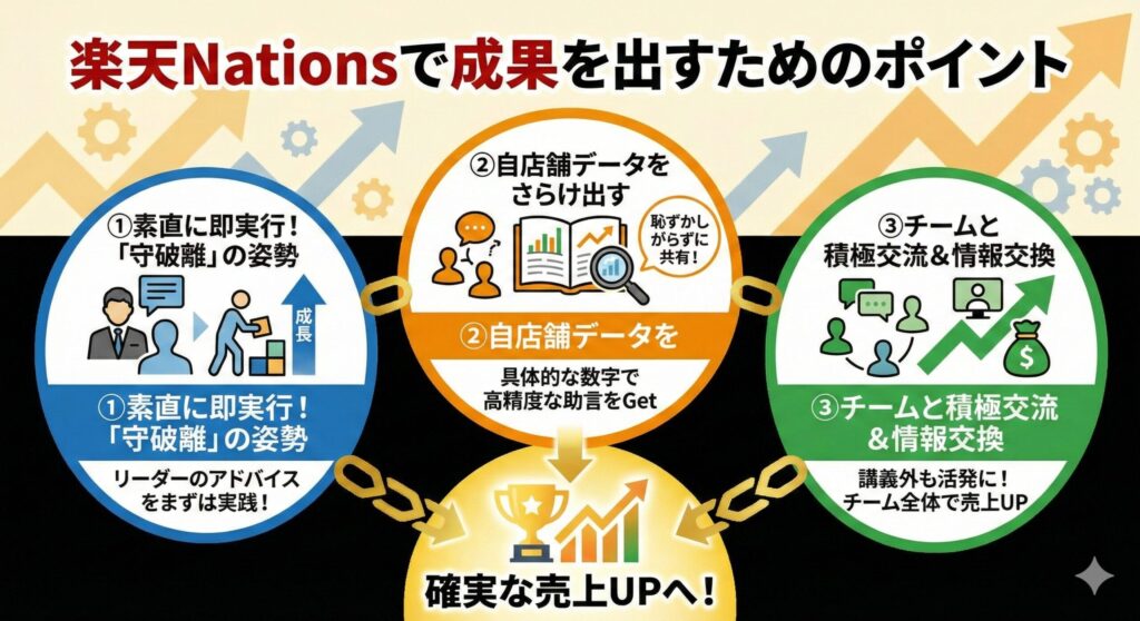 楽天Nationsで成果を出すためのポイント