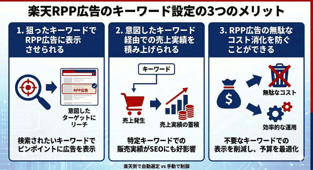 楽天RPP広告のキーワード設定の3つのメリット