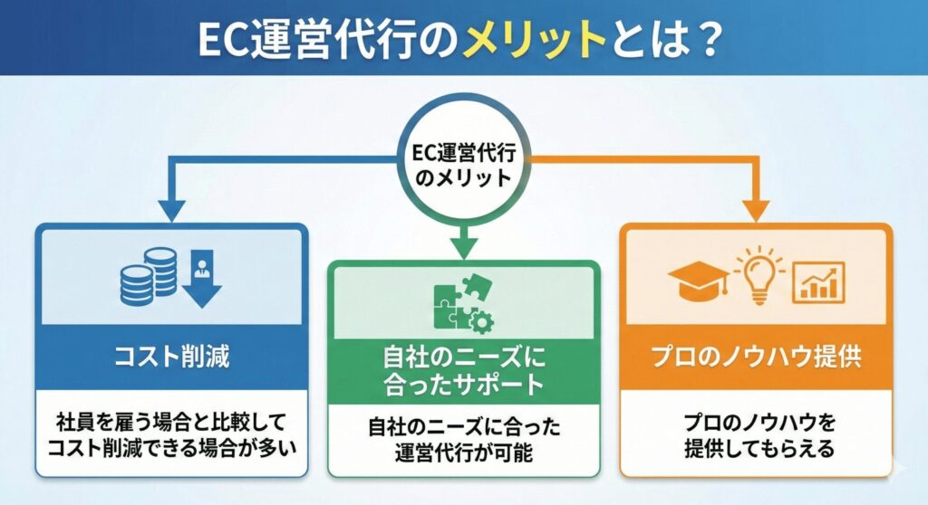 EC運営代行のメリットとは？