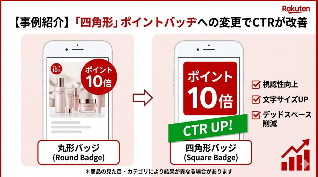 【事例紹介】楽天市場のサムネイル「四角形」ポイントバッヂへの変更でCTRが改善