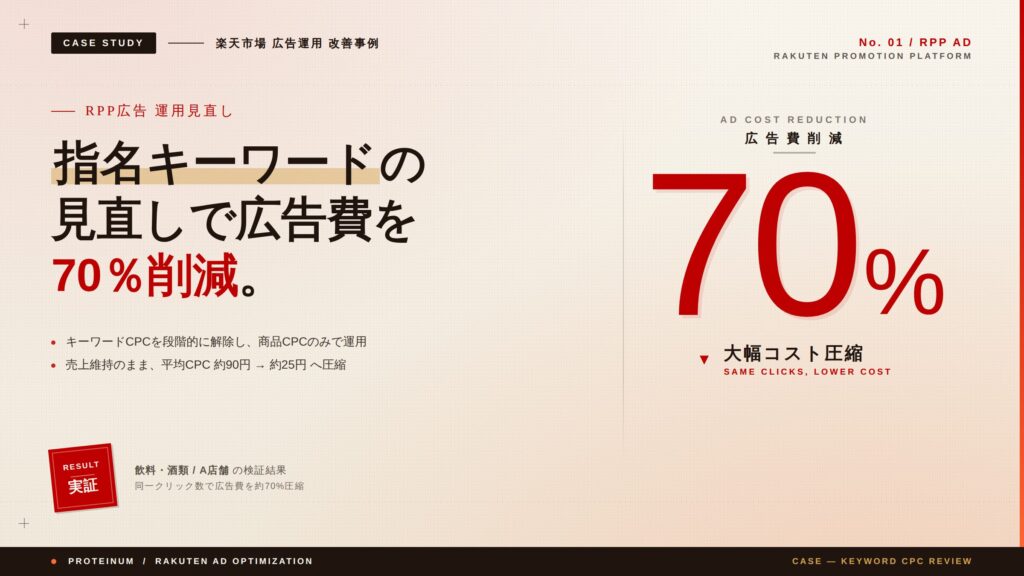 【事例紹介】RPP広告の指名キーワード見直しで広告費を70%削減