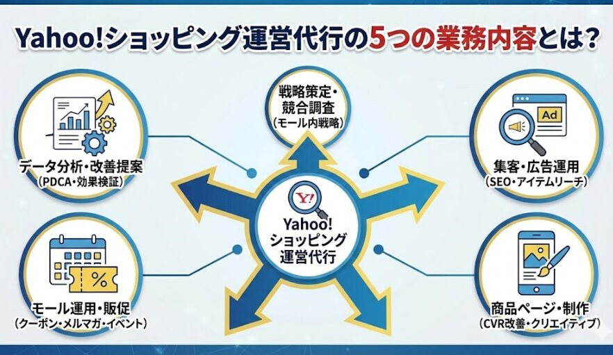 Yahoo!ショッピング運営代行の5つの業務内容とは？