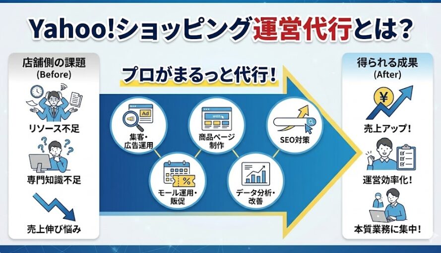 Yahoo!ショッピング運営代行とは？