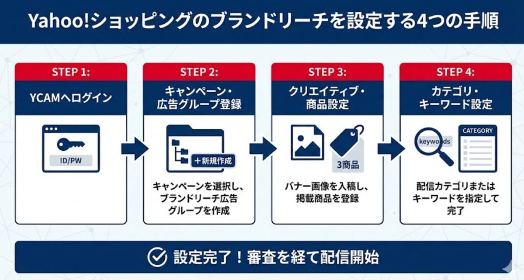 Yahooショッピングのブランドリーチを設定する手順とは？