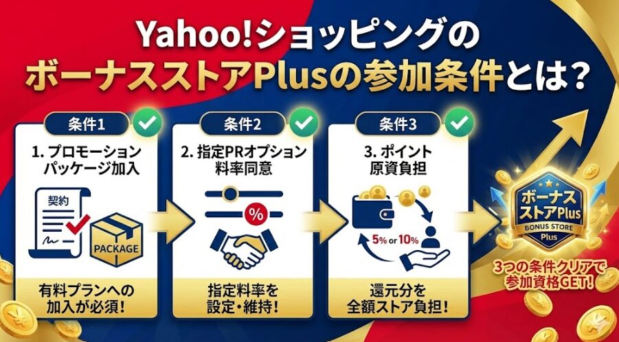 YahooショッピングのボーナスストアPlusの参加条件とは？