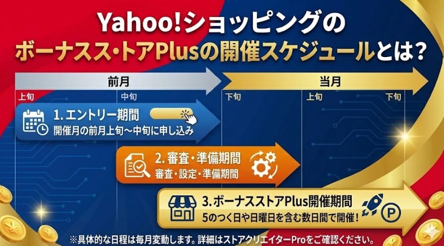 YahooショッピングのボーナスストアPlusの開催スケジュールとは？
