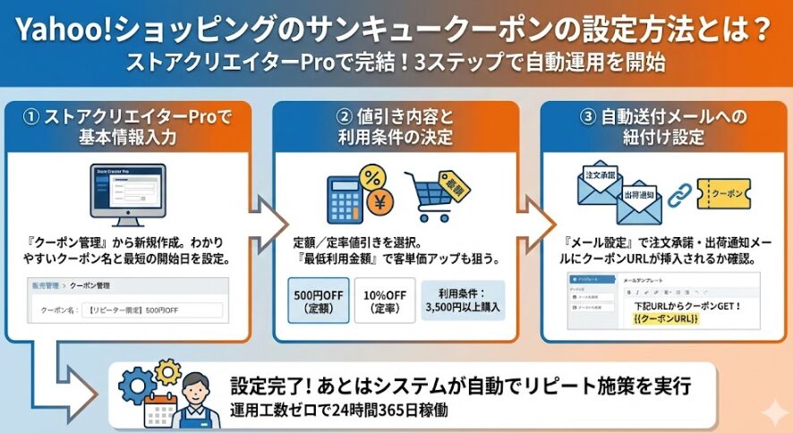 Yahoo!ショッピングのサンキュークーポンの設定方法とは？