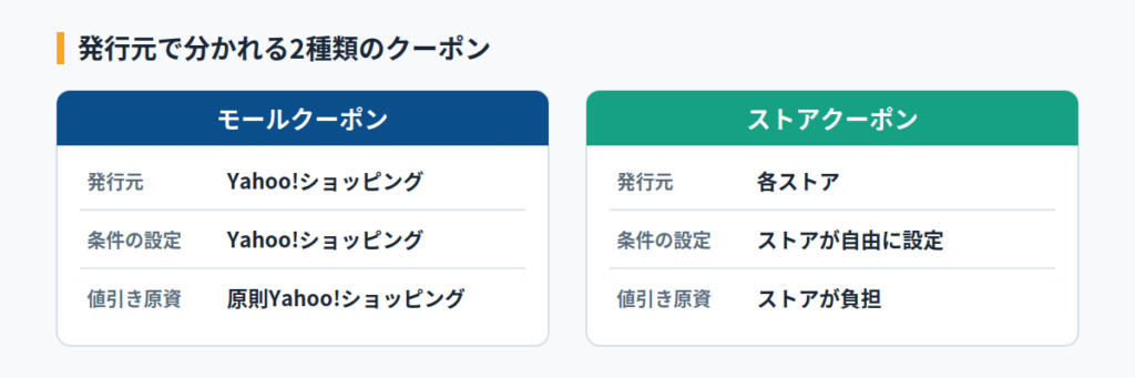 ヤフーショッピングのクーポンは何が違う?モールとストアの2種類