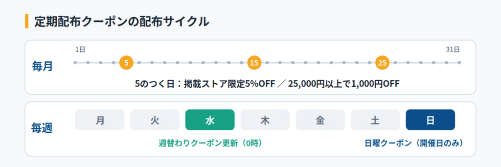 ヤフーショッピングのクーポンはいつ配られる?配布日の早見表