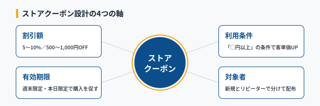 売上につながるストアクーポンはどう設計する?