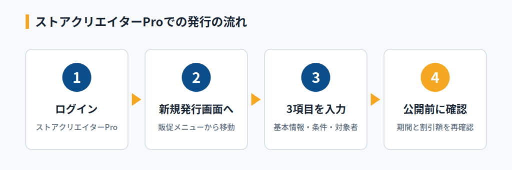 ストアクーポンはストアクリエイターProでどう発行する?