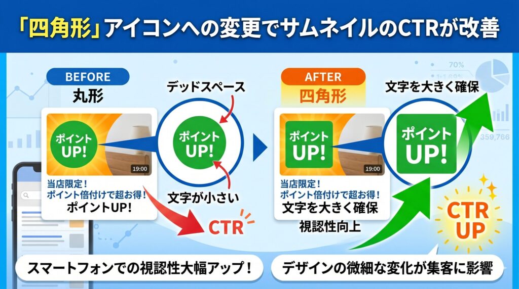 【事例紹介】視認性の高い「四角形」アイコンへの変更でサムネイルのCTRが改善
