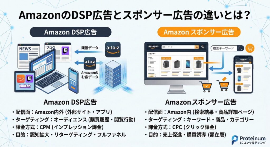 AmazonのDSP広告とスポンサー広告の違いとは？