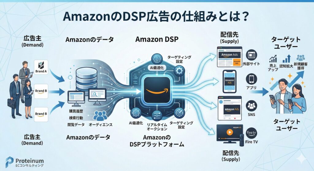 AmazonのDSP広告の仕組みとは？