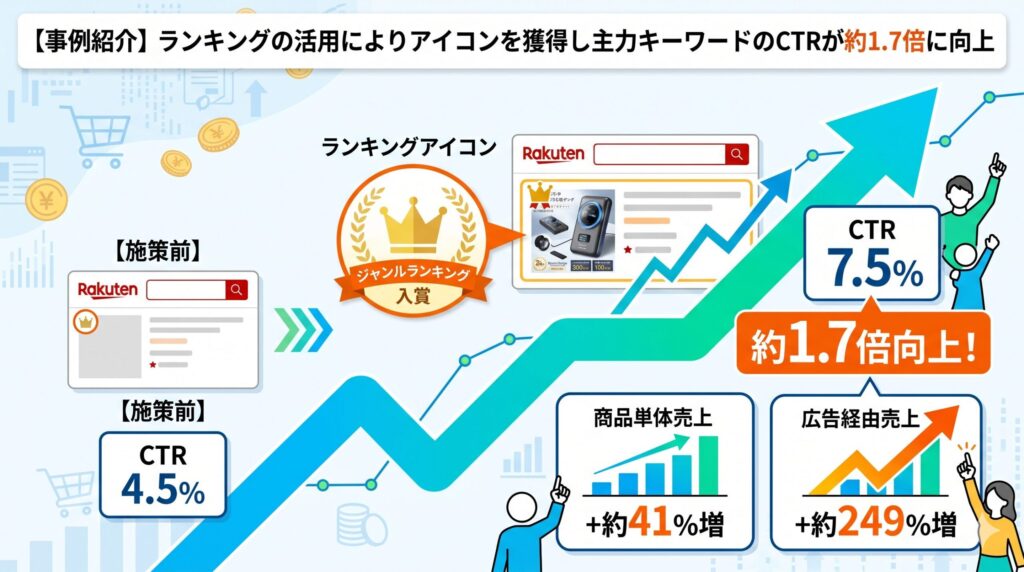 【事例紹介】楽天市場ランキングの活用によりアイコンを獲得し主力キーワードのCTRが約1.7倍に向上