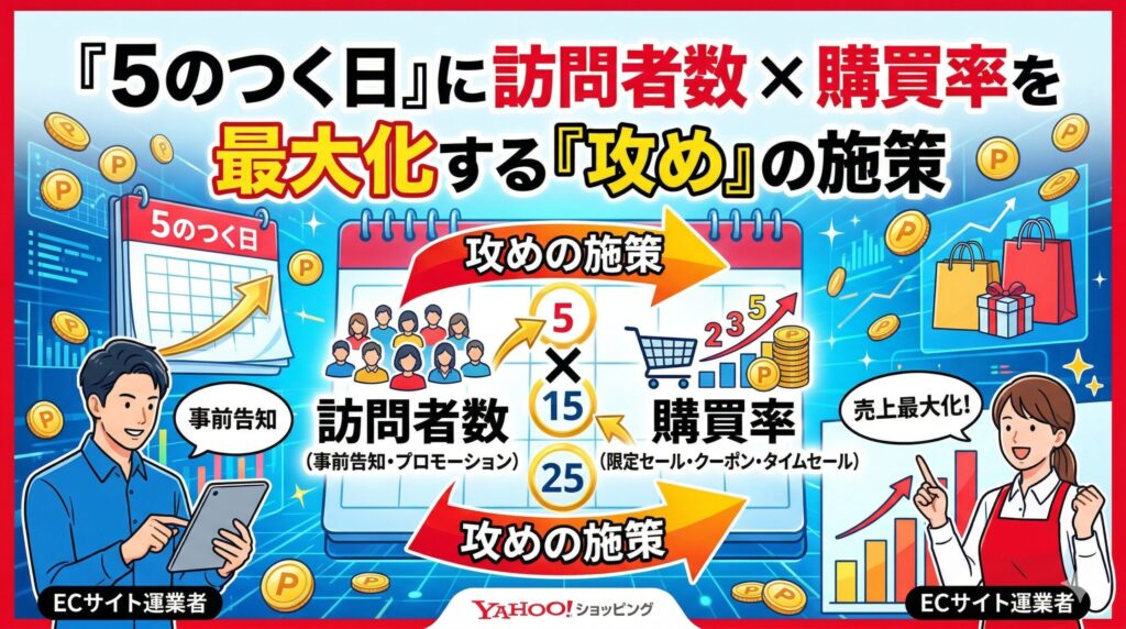「5のつく日」に訪問者数 × 購買率を最大化する「攻め」の施策
