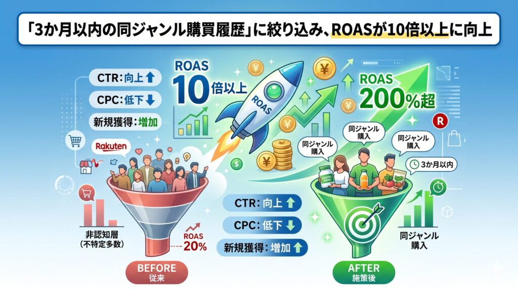 【事例紹介】ターゲティングを「3か月以内の同ジャンル購買履歴」に絞り込み、ROASが10倍以上に向上