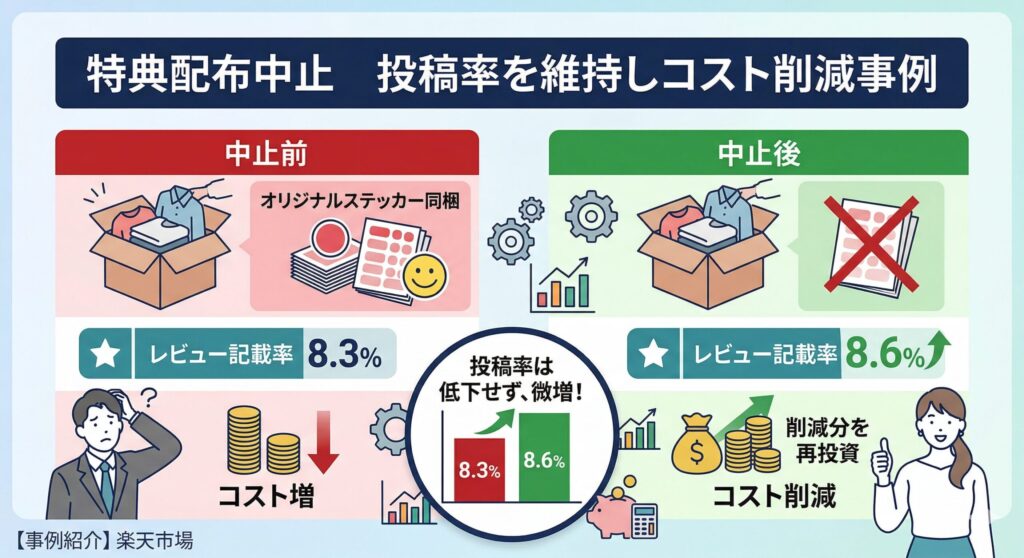 【事例紹介】楽天市場のレビュー施策で特典配布を中止後、投稿率を維持しコスト削減