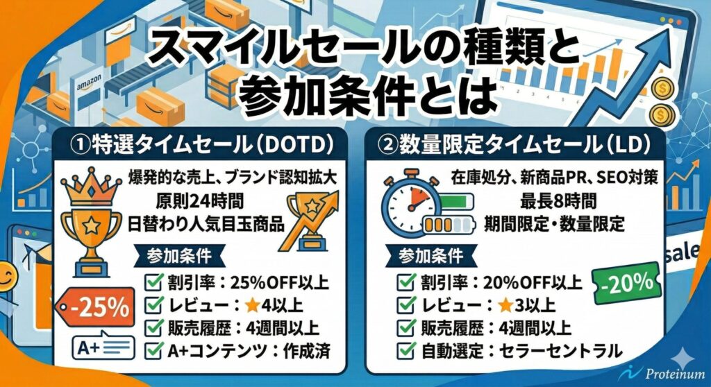 スマイルセールの種類と参加条件とは