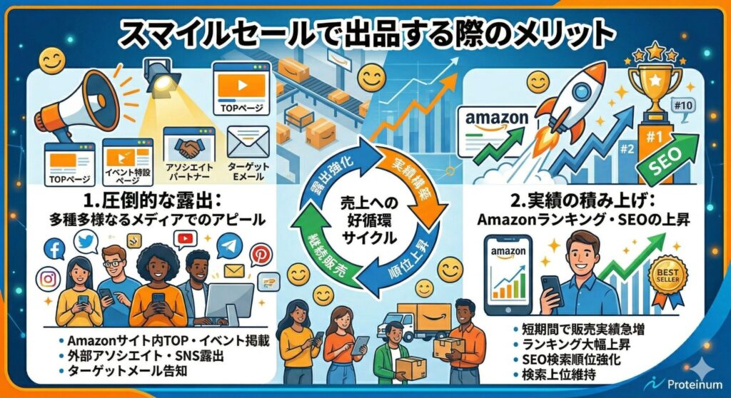 スマイルセールで出品する際のメリット