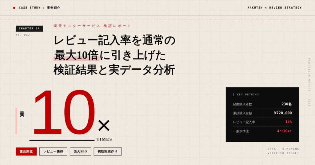 【事例紹介】楽天モニターサービスでレビュー記入率を通常の最大10倍に引き上げた検証結果