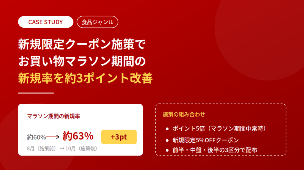 【事例紹介】新規限定クーポン施策でお買い物マラソン期間の新規率を約3ポイント改善