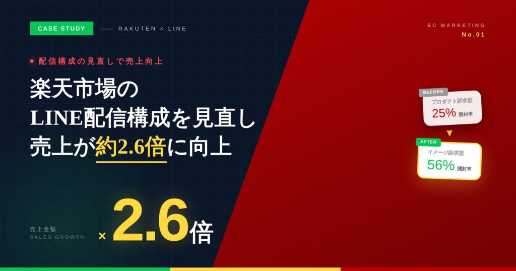 【事例紹介】楽天市場のLINE配信構成を見直し売上が約2.6倍に向上