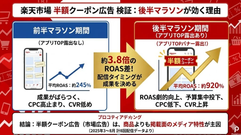 楽天市場の半額クーポン広告（市場広告）はマラソン後半が効く？8回配信データで検証した結果
