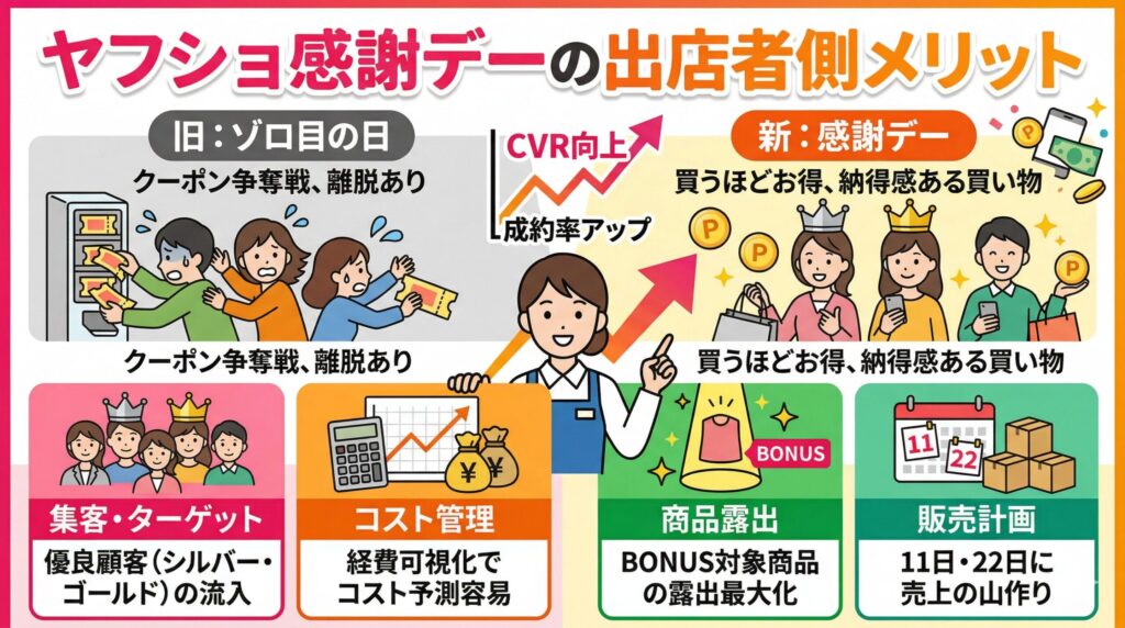 ヤフショ感謝デーの出店者側メリット