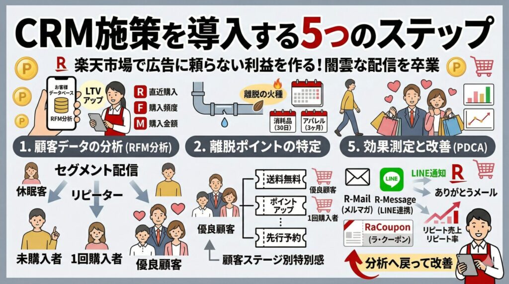 楽天市場CRM施策を導入する5つのステップ