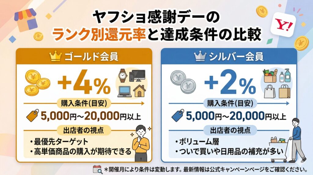 ヤフショ感謝デーのランク別還元率と達成条件の比較