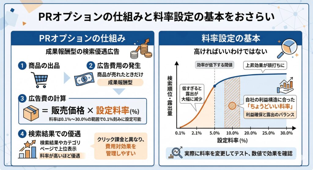 PRオプションの仕組みと料率設定の基本をおさらい