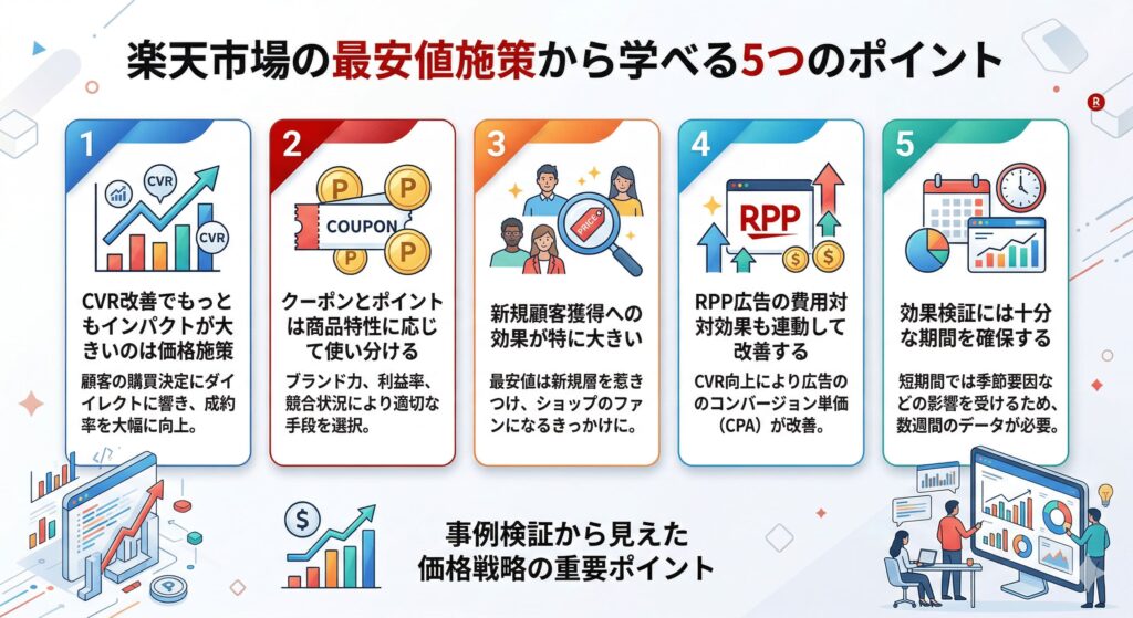 楽天市場の最安値施策から学べる5つのポイント