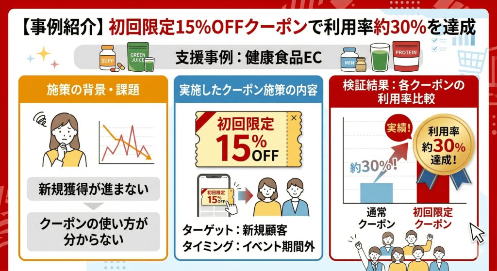 【事例紹介】初回限定15%OFFクーポンで利用率約30%を達成