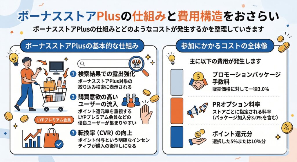 ボーナスストアPlusの仕組みと費用構造をおさらい