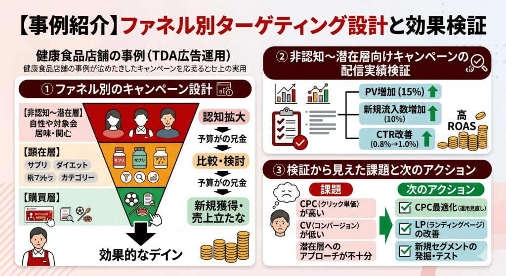 【事例紹介】ファネル別ターゲティング設計と効果検証