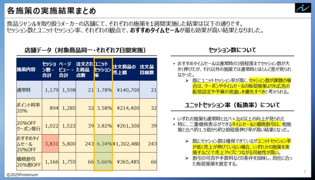 4つのAmazon販促施策を同条件で比較した結果