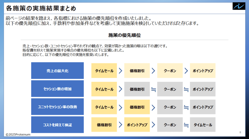 検証から導き出す施策の優先順位｜目的別のAmazon売上アップ戦略