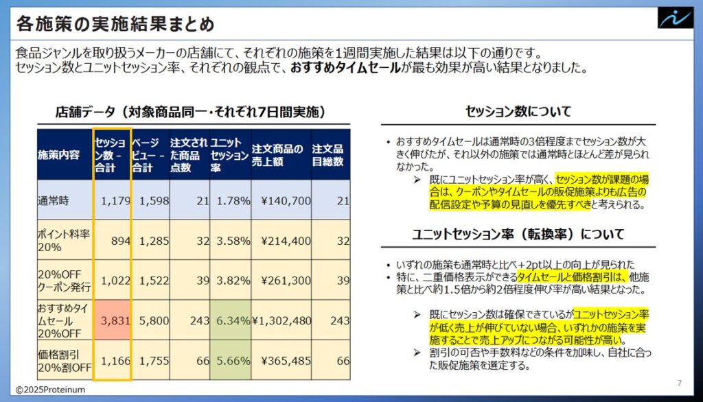 4つのAmazon販促施策を同条件で比較した結果