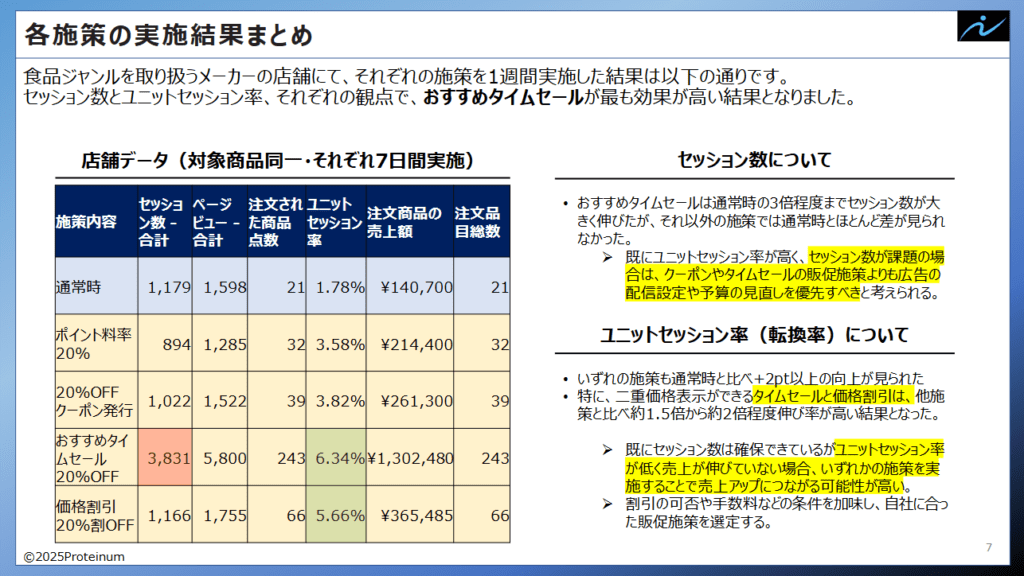 4つのAmazon販促施策を同条件で比較した結果