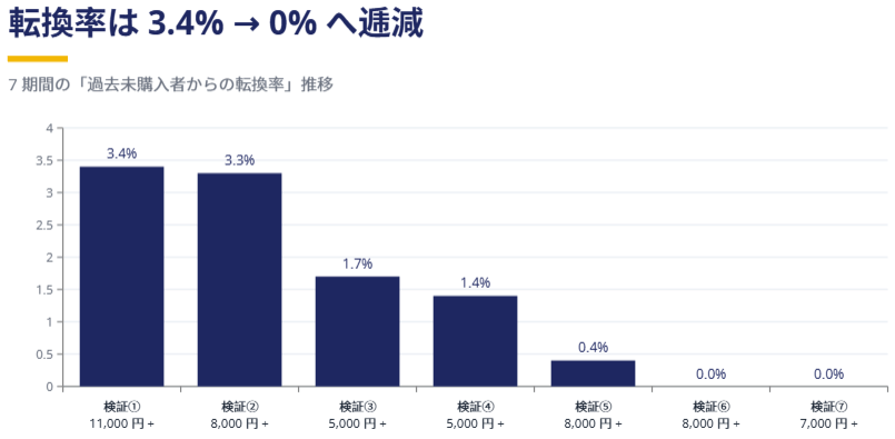 【事例】健康食品店舗様での無料サンプル同梱×7期間の検証結果