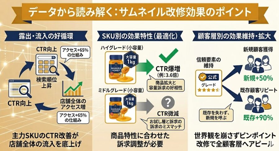 データから読み解く：サムネイル改修効果のポイント