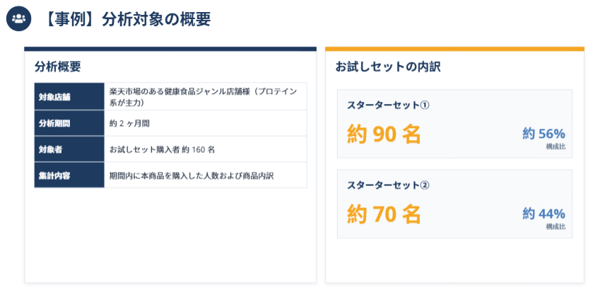 【事例】楽天のお試しセット購入者から本商品への転換率はどれくらいか？