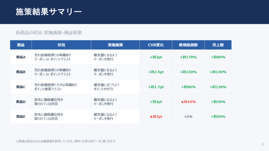 改善後の成果:CVRが最大約3ポイント改善、新規顧客数が最大約2.3倍に