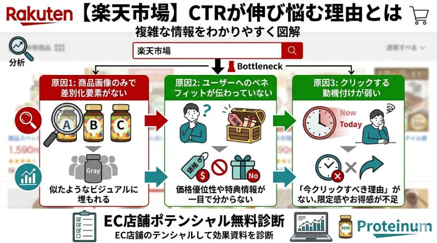 楽天市場でCTRが伸び悩む理由とは？