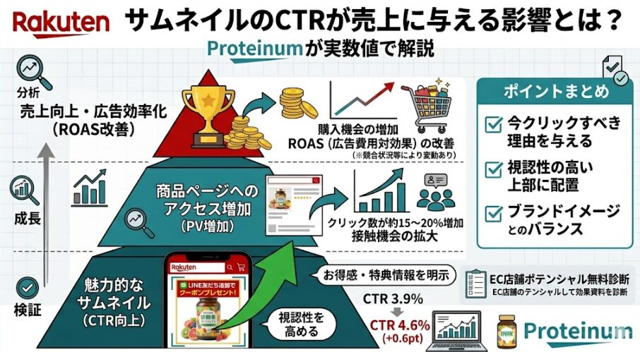 サムネイルのCTRが売上に与える影響とは？