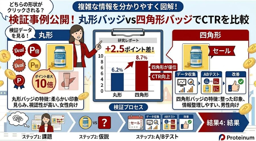実際の検証事例:丸形バッジvs四角形バッジでCTRを比較
