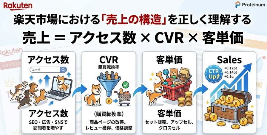 楽天市場における「売上の構造」を正しく理解する