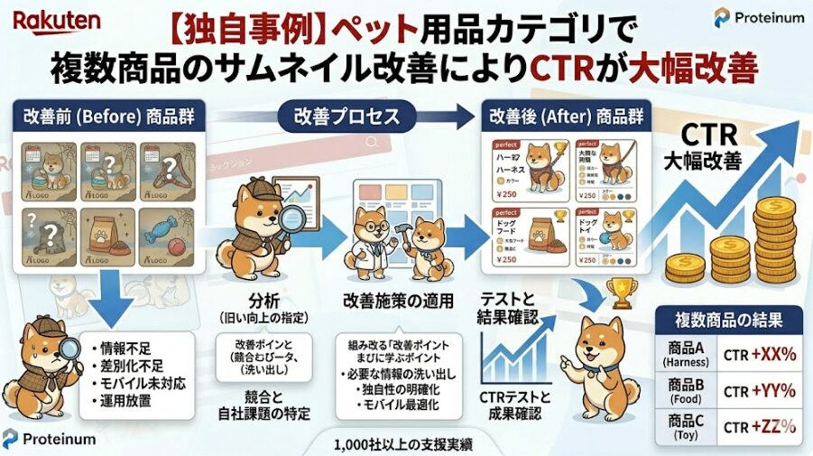 【独自事例】ペット用品カテゴリで複数商品のサムネイル改善によりCTRが大幅改善