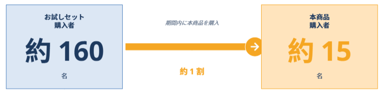 本商品への転換率は約1割という結果